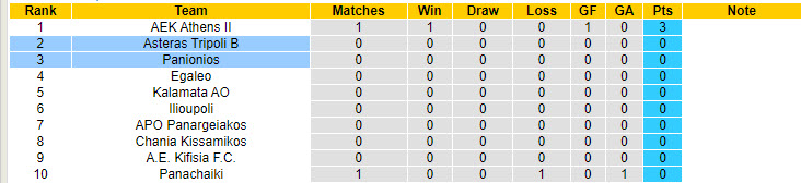 Nhận định, soi kèo Asteras Tripoli B vs Panionios, 21h30 ngày 23/9: Không có nhiều cơ hội - Ảnh 4