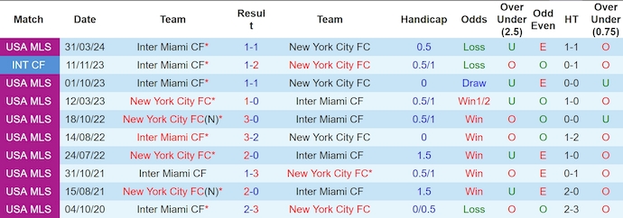 Nhận định, soi kèo New York City vs Inter Miami, 1h00 ngày 22/9: Tin vào lịch sử - Ảnh 3