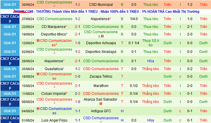 Nhận định, soi kèo Alajuelense vs Comunicaciones, 09h05 ngày 4/10: Thắng thêm lần nữa - Ảnh 2