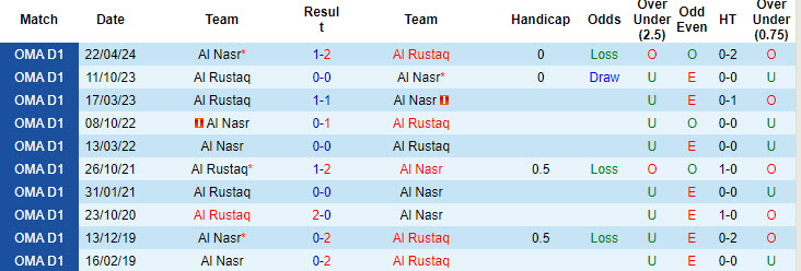 Nhận định, soi kèo Al Nasr vs Al Rustaq, 20h40 ngày 16/9: Phá dớp đối đầu - Ảnh 4