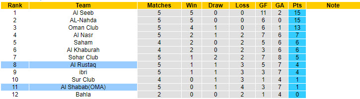 Nhận định, soi kèo Al Shabab(OMA) vs Al Rustaq, 22h45 ngày 24/9: Mất tập trung - Ảnh 4