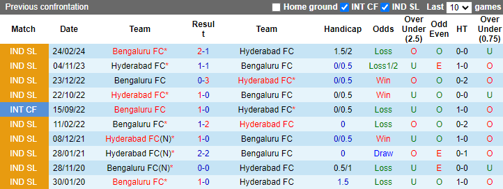 Nhận định, soi kèo Bengaluru vs Hyderabad, 21h00 ngày 19/9: Đối thủ khó chơi - Ảnh 3