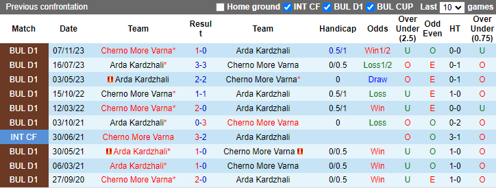 Nhận định, soi kèo Cherno More vs Arda Kardzhali, 21h00 ngày 15/9: Tin vào khách - Ảnh 3