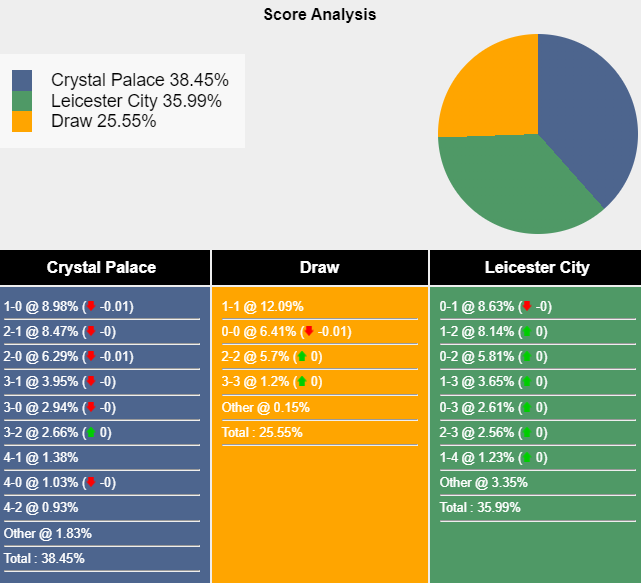 Nhận định, soi kèo Crystal Palace vs Leicester City, 21h00 ngày 14/9: Đả bại tân binh - Ảnh 7