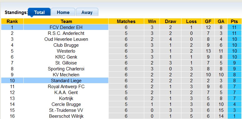 Nhận định, soi kèo Dender vs Standard Liege, 1h45 ngày 14/9: Chiến thắng thứ tư - Ảnh 4