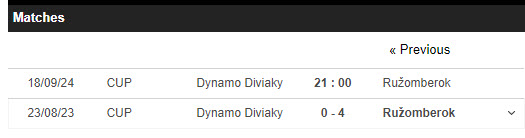 Nhận định, soi kèo Dynamo Diviaky vs Ruzomberok, 21h00 ngày 18/9: Thành tích tương tự - Ảnh 3