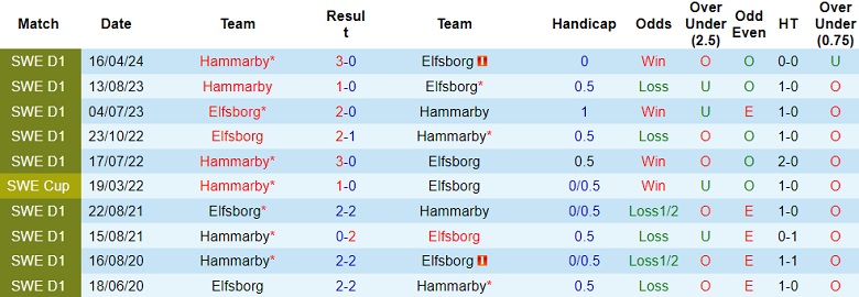 Nhận định, soi kèo Elfsborg vs Hammarby, 19h00 ngày 22/9: Cửa trên ‘ghi điểm’ - Ảnh 3