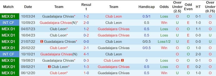 Nhận định, soi kèo Guadalajara Chivas vs Club Leon, 8h00 ngày 19/9: Giành lại vị thế - Ảnh 3