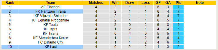 Nhận định, soi kèo KF Laci vs Partizani Tirana, 21h00 ngày 16/9: Nhảy vọt trên BXH - Ảnh 5