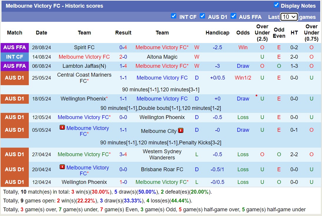 Nhận định, soi kèo Moreton City Excelsior vs Melbourne Victory, 15h00 ngày 14/9: Không có bất ngờ - Ảnh 2