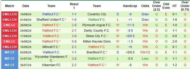 Nhận định, soi kèo Norwich vs Watford, 18h30 ngày 21/9: Carrow Road ảm đạm - Ảnh 3