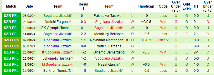 Nhận định, soi kèo Qizilqum Zarafshon vs Sogdiana Jizzakh, 20h15 ngày 13/9: Phong độ trượt dài - Ảnh 3