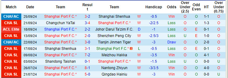 Nhận định, soi kèo Shanghai Port vs Qingdao West Coast, 17h00 ngày 27/9: Khẳng định vị thế - Ảnh 2