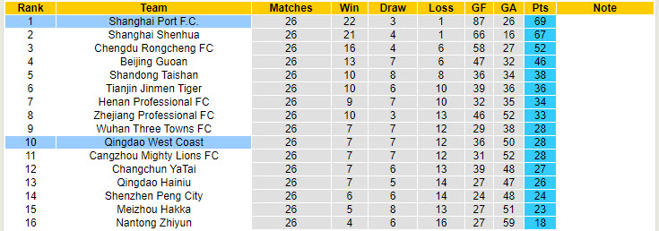 Nhận định, soi kèo Shanghai Port vs Qingdao West Coast, 17h00 ngày 27/9: Khẳng định vị thế - Ảnh 5