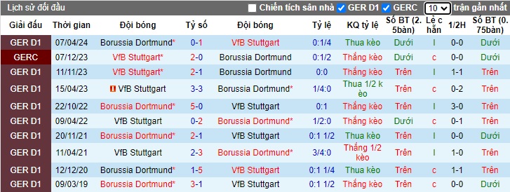 Nhận định, soi kèo Stuttgart vs Dortmund, 22h30 ngày 22/9: Bệ phóng sân nhà - Ảnh 1