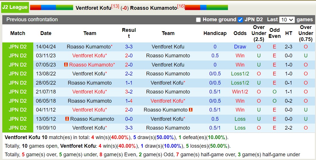 Nhận định, soi kèo Ventforet Kofu vs Roasso Kumamoto, 17h00 ngày 25/9: 3 điểm nhọc nhằn - Ảnh 3