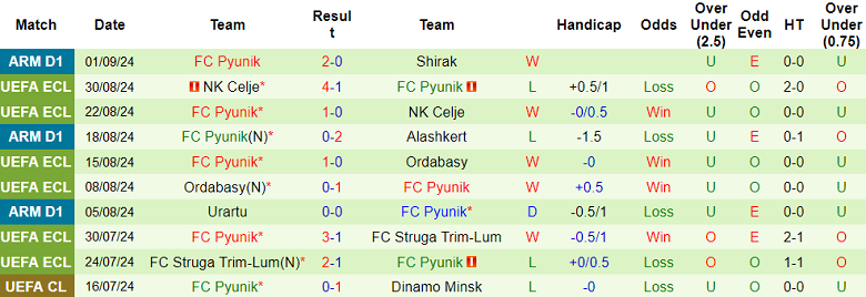 Nhận định, soi kèo West Armenia vs Pyunik, 22h00 ngày 13/9: Chủ nhà ‘tạch’ - Ảnh 2