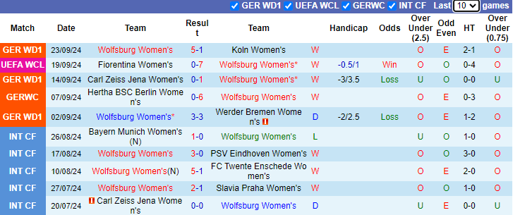 Nhận định, soi kèo Wolfsburg Nữ vs Fiorentina Nữ, 23h30 ngày 25/9: Đẳng cấp khác biệt - Ảnh 1