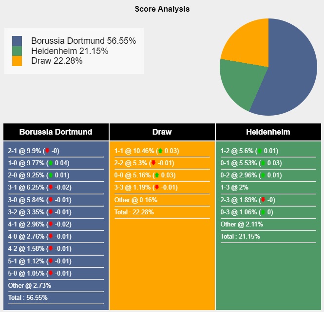Siêu máy tính dự đoán Dortmund vs Heidenheim, 01h30 ngày 14/9 - Ảnh 5