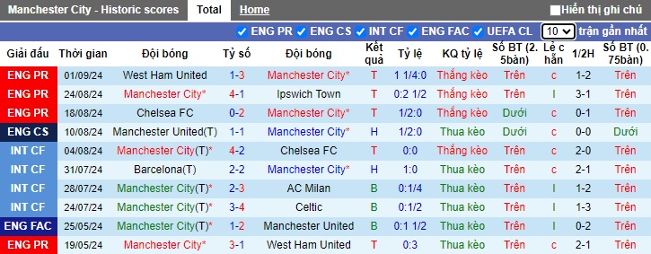 Soi kèo phạt góc Man City vs Brentford, 21h00 ngày 14/9 - Ảnh 4