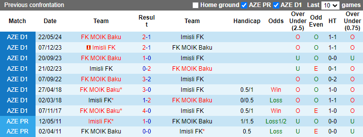 Nhận định, soi kèo Imisli vs MOIK Baku, 19h00 ngày 3/10: Tin vào khách - Ảnh 3