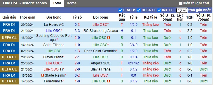 Thống kê phong độ 10 trận đấu gần nhất của Lille