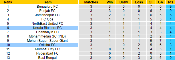 Nhận định, soi kèo Odisha FC vs Kerala Blasters, 21h00 ngày 3/10: Bất phân thắng bại - Ảnh 4