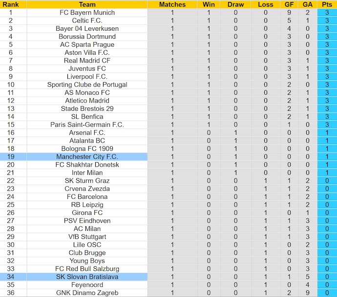 Nhận định, soi kèo Slovan Bratislava vs Man City, 2h00 ngày 2/10: Chứng tỏ đẳng cấp - Ảnh 3