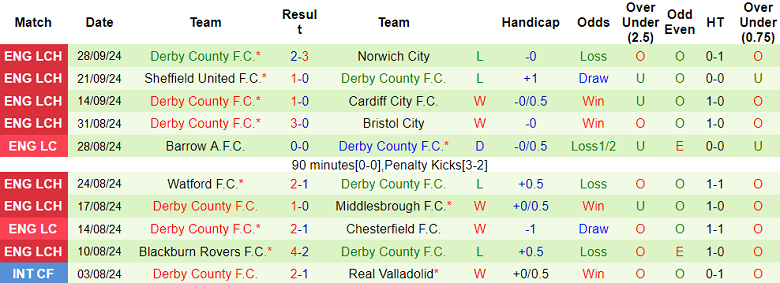 Nhận định, soi kèo Sunderland vs Derby County, 01h45 ngày 2/10: Mèo đen đáng tin - Ảnh 2