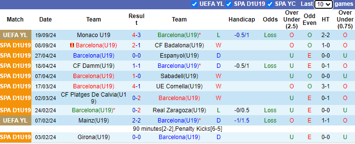 NHận định, soi kèo U19 Barcelona vs U19 Young Boys, 21h00 ngày 1/10: Khó thắng cách biệt - Ảnh 1