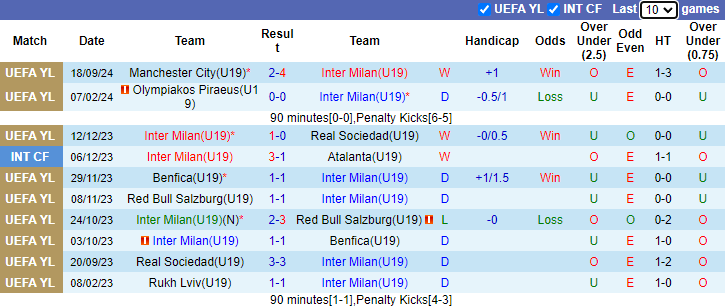 NHận định, soi kèo U19 Inter Milan vs U19 Crvena Zvezda, 19h30 ngày 1/10: Không dễ dàng - Ảnh 1