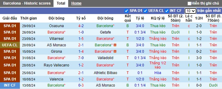 Soi kèo phạt góc Barcelona vs Young Boys, 02h00 ngày 2/10 - Ảnh 3